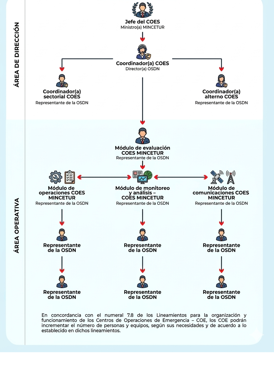 Estructura funcional del COES MINCETUR
